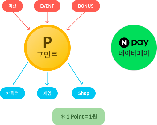 1 Point = 1 Cash = 1원
